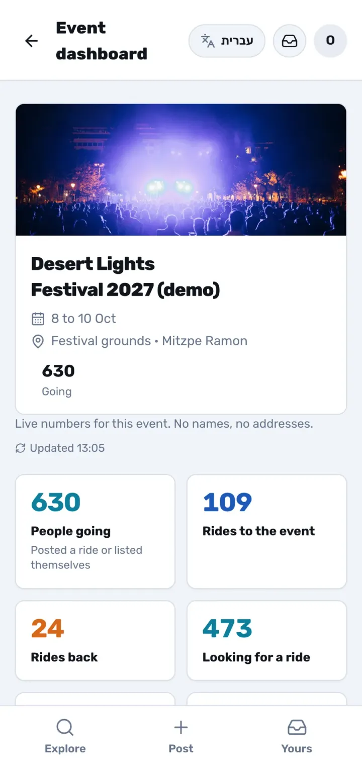 The festival dashboard: 630 going, 109 rides there, 24 out (demo)