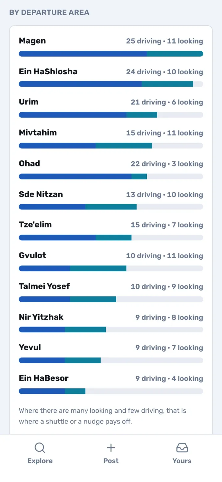 The organizer dashboard by departure area, with demo data. Aggregate numbers only, no names.