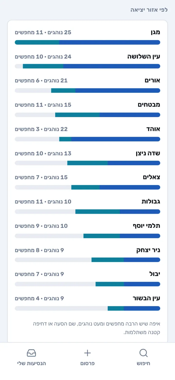 לוח המספרים למארגנים לפי אזור יציאה, עם נתוני הדגמה. רק מספרים מצטברים, בלי שמות.