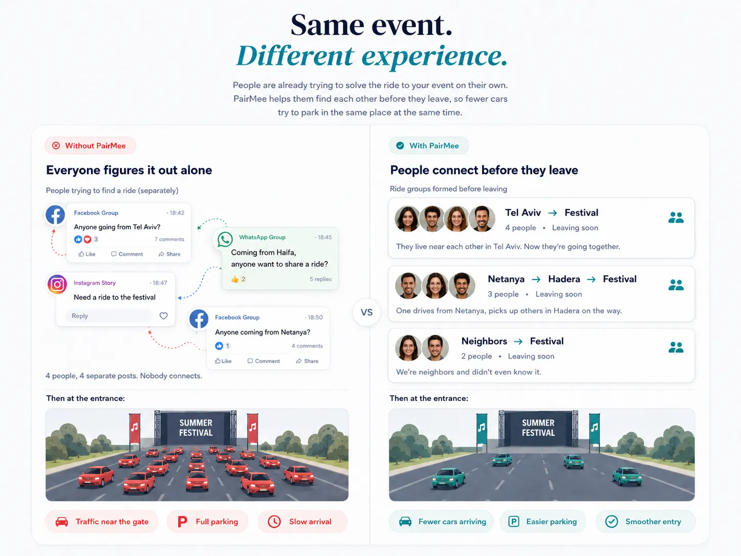Without PairMee: attendees ask separately across Facebook, WhatsApp, and Instagram, and cars converge in traffic at the entrance. With PairMee: the same attendees form ride groups before leaving, and fewer cars arrive smoothly.